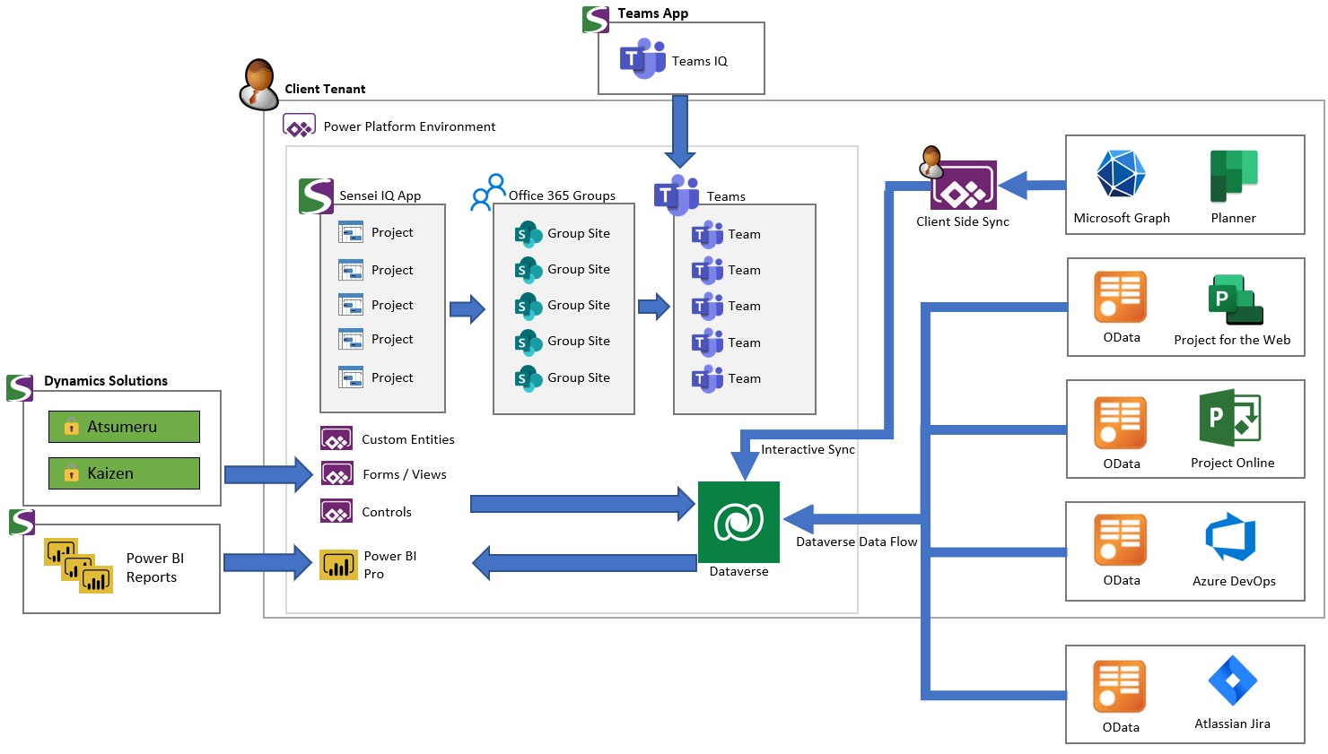 Sensei IQ Solution Architecture