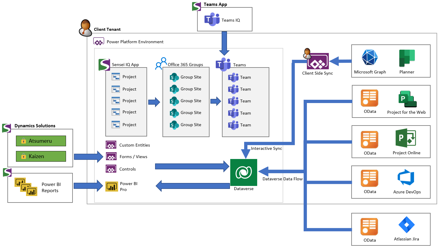 Solution Overview